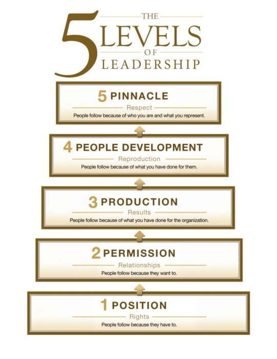Plead to Lead 5 levels of leadership1 541x700